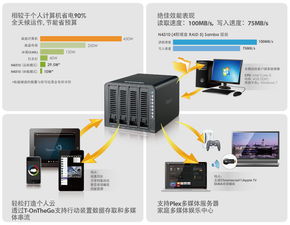 Thecus N4310 省電高效能的超值網(wǎng)絡(luò)存儲服務(wù)器，為個(gè)人工作室提供強(qiáng)大信息處理與存儲支持