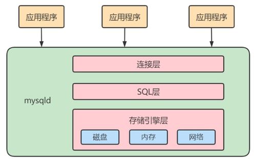 MySQL深入學習 邏輯架構、SQL執行流程與數據庫緩沖池