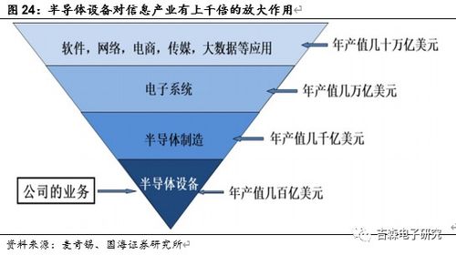 北方華創(chuàng) 國內(nèi)半導(dǎo)體設(shè)備龍頭，引領(lǐng)國產(chǎn)化浪潮